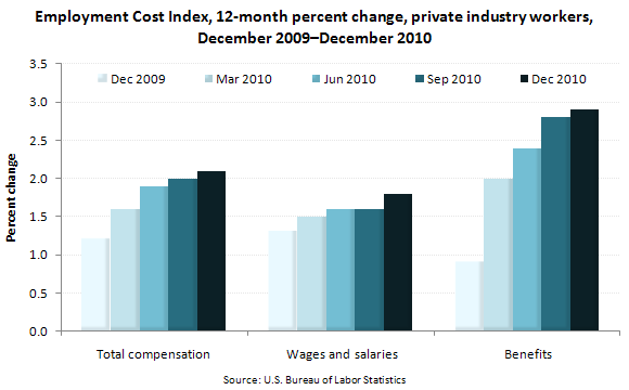 Employment Cost Index